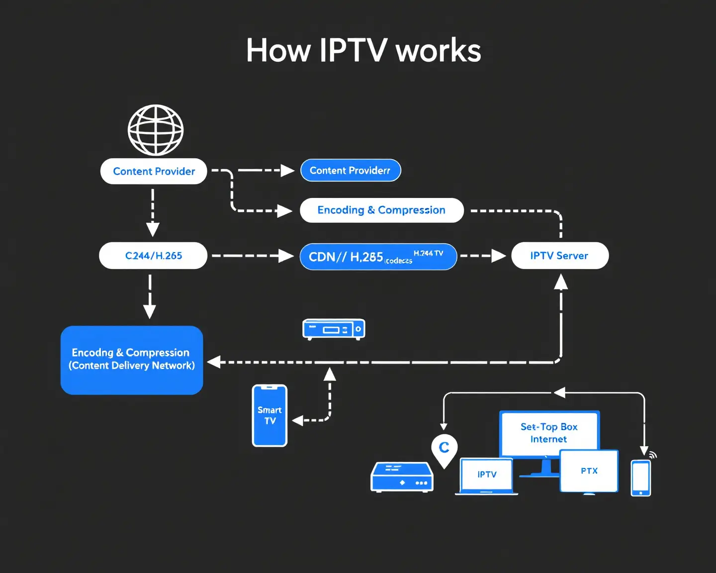 What is IPTV